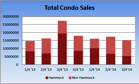 Total Condo Sales Comoparison Hammock vs Non Hammock - Palm Coast